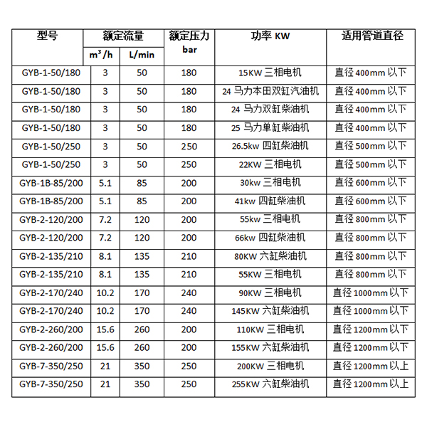 疏通管道清洗机参数选型